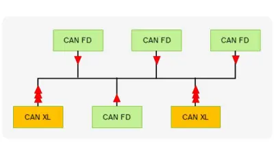 Mixed FD / XL networks