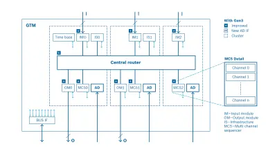 Block diagram GTM IP