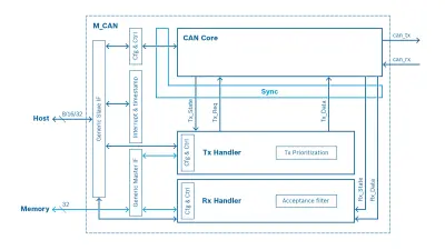 Block diagram M_CAN IP