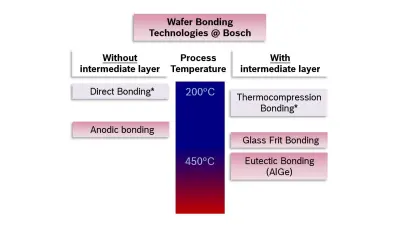 Bonding capabilities