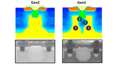 Chart illustrating the improvements in the SiC MOSFET architecture from Gen 2 to Gen 3