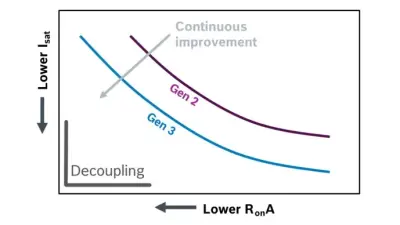 Chart showing continuous improvement of Gen 3