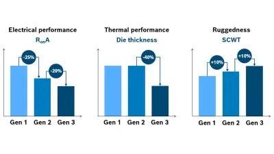 Three bar charts display changes from Generation 1 to 3 in different performances with percentage values.