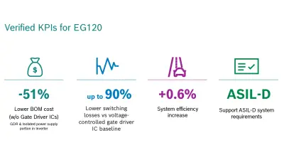Verified KPI for EG120: -51% lower BOM cost (w/o Gate Driver ICs), up to 90% lower switching losses vs. voltage controlled gate driver  IC baseline, +0.6% system efficiency increase, ASIL-D ready