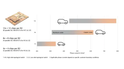 Example Scaling Range PM6 Platform 1200V 2nd Gen SiC