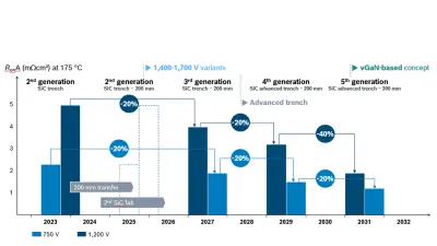 Bosch’s SiC technology roadmap 