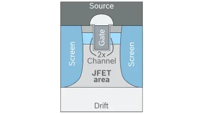 Cell design of the dual-channel trench gate SiC MOSFET from Bosch. 