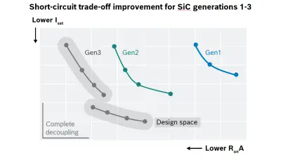 Short-circuit trade-off improvement for SiC generations 1-3