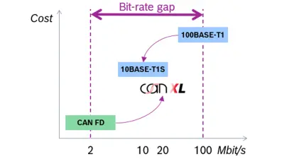 Bit-rate gap